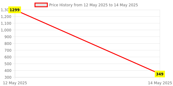 myntra.com styledose Classic Studs Earrings styledose Price History Graph from 12 May 2025 to 14 May 2025