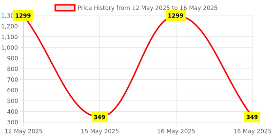 myntra.com styledose Classic Studs Earrings styledose Price History Graph from 12 May 2025 to 16 May 2025