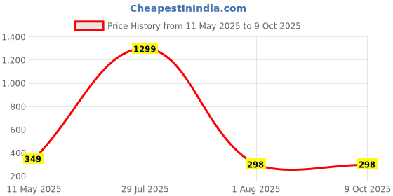myntra.com styledose Classic Studs Earrings styledose Price History Graph from 11 May 2025 to 9 Oct 2025