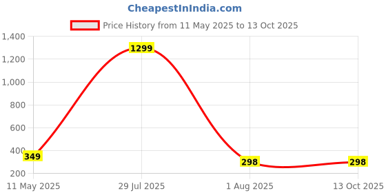 myntra.com styledose Classic Studs Earrings styledose Price History Graph from 11 May 2025 to 13 Oct 2025