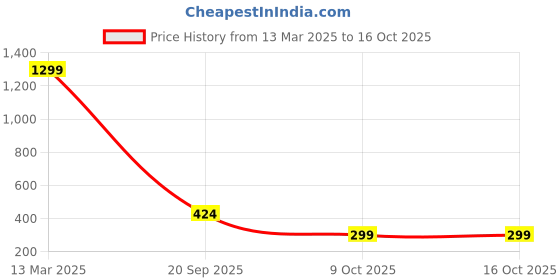 myntra.com styledose Classic Studs Earrings styledose Price History Graph from 13 Mar 2025 to 15 Oct 2025