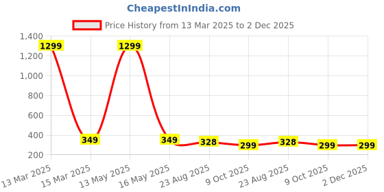 myntra.com styledose Classic Studs Earrings styledose Price History Graph from 13 Mar 2025 to 2 Dec 2025
