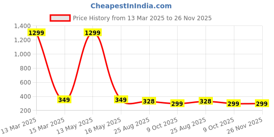 myntra.com styledose Classic Studs Earrings styledose Price History Graph from 13 Mar 2025 to 25 Nov 2025