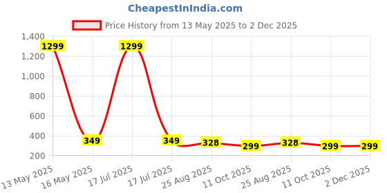 myntra.com styledose Classic Studs Earrings styledose Price History Graph from 13 May 2025 to 2 Dec 2025