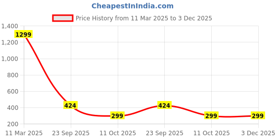 myntra.com styledose Classic Studs Earrings styledose Price History Graph from 11 Mar 2025 to 2 Dec 2025