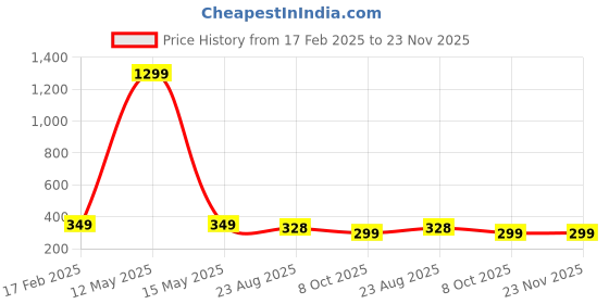myntra.com styledose Classic Studs Earrings styledose Price History Graph from 17 Feb 2025 to 23 Nov 2025