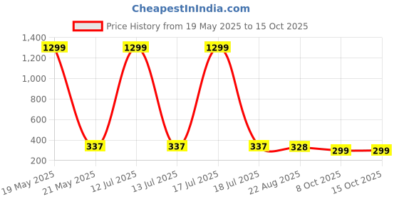 myntra.com styledose Classic Studs Earrings styledose Price History Graph from 19 May 2025 to 14 Oct 2025