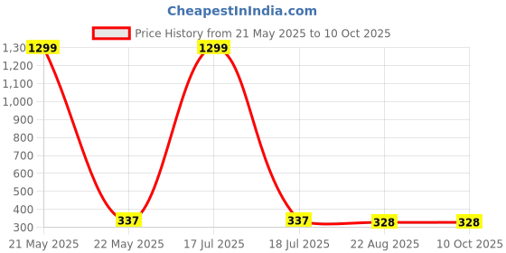 myntra.com styledose Classic Studs Earrings styledose Price History Graph from 21 May 2025 to 9 Oct 2025