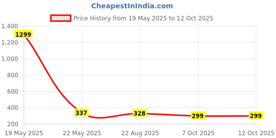 myntra.com styledose Classic Studs Earrings styledose Price History Graph from 19 May 2025 to 12 Oct 2025