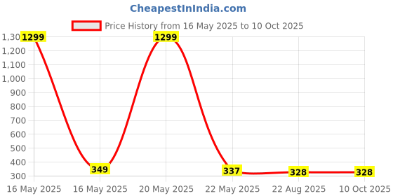myntra.com styledose Classic Studs Earrings styledose Price History Graph from 16 May 2025 to 10 Oct 2025