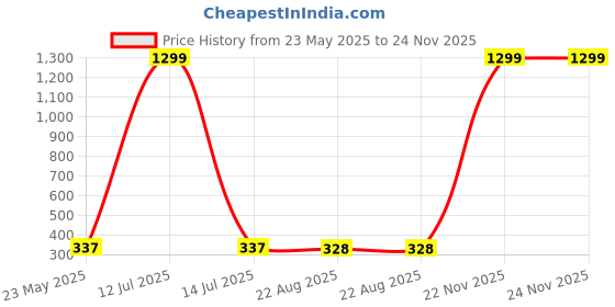 myntra.com styledose Classic Studs Earrings styledose Price History Graph from 23 May 2025 to 22 Nov 2025