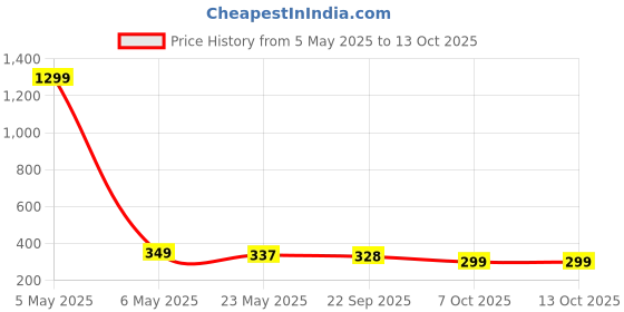 myntra.com styledose Classic Studs Earrings styledose Price History Graph from 5 May 2025 to 13 Oct 2025