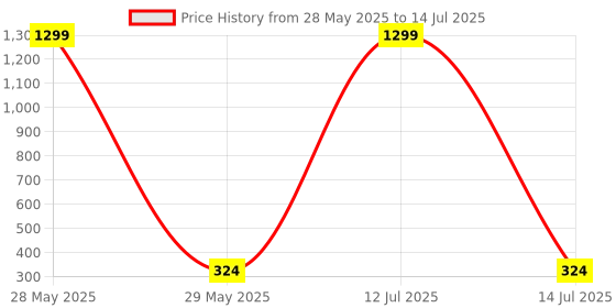 myntra.com styledose Classic Studs Earrings styledose Price History Graph from 28 May 2025 to 14 Jul 2025