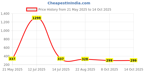 myntra.com styledose Classic Studs Earrings styledose Price History Graph from 21 May 2025 to 13 Oct 2025