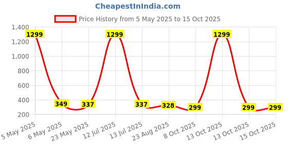 myntra.com styledose Classic Studs Earrings styledose Price History Graph from 5 May 2025 to 14 Oct 2025
