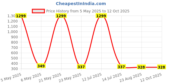 myntra.com styledose Classic Studs Earrings styledose Price History Graph from 5 May 2025 to 11 Oct 2025