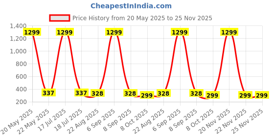 myntra.com styledose Classic Studs Earrings styledose Price History Graph from 20 May 2025 to 25 Nov 2025