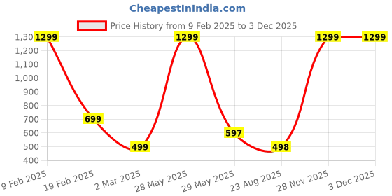 myntra.com styledose Conversational Printed T-shirt With Pyjama styledose Price History Graph from 9 Feb 2025 to 2 Dec 2025