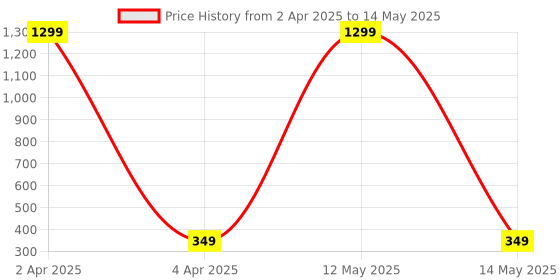 myntra.com styledose Gold-Plated Artificial Stone Studded Geometric Shaped Studs styledose Price History Graph from 2 Apr 2025 to 14 May 2025