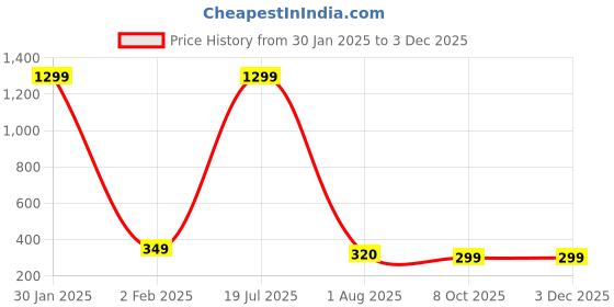 myntra.com styledose Gold-Plated Artificial Stones Studded Contemporary Drop Earrings styledose Price History Graph from 30 Jan 2025 to 2 Dec 2025