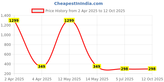 myntra.com styledose Gold-Plated Artificial Stones Studded Contemporary Shaped Drop Earrings styledose Price History Graph from 2 Apr 2025 to 12 Oct 2025