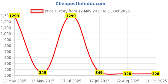 myntra.com styledose Gold-Plated Artificial Stones Studded Geometrical Shaped Drop Earrings styledose Price History Graph from 12 May 2025 to 11 Oct 2025