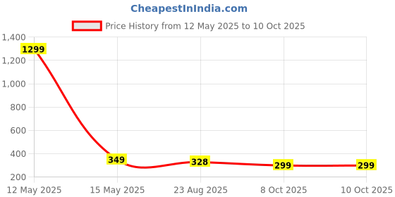 myntra.com styledose Gold-Plated Artificial Stones Studded Leaf Shaped Drop Earrings styledose Price History Graph from 12 May 2025 to 10 Oct 2025