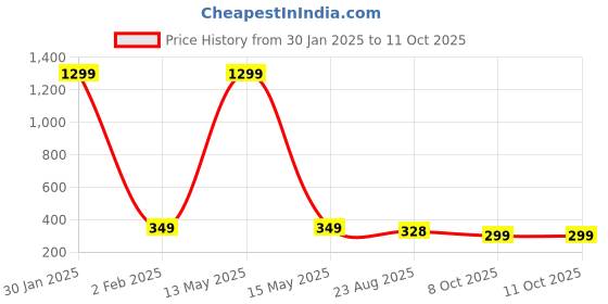 myntra.com styledose Gold-Plated Artificial Stones Studded Leaf Shaped Drop Earrings styledose Price History Graph from 30 Jan 2025 to 11 Oct 2025