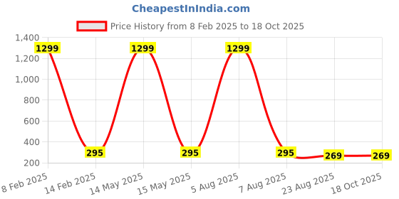 myntra.com styledose Gold Plated Classic Studs styledose Price History Graph from 8 Feb 2025 to 18 Oct 2025