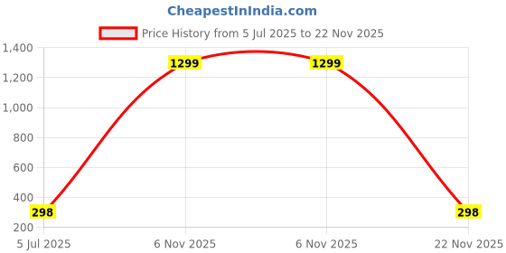 myntra.com styledose Gold-Plated Contemporary Drop Earrings styledose Price History Graph from 5 Jul 2025 to 22 Nov 2025
