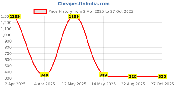 myntra.com styledose Gold-plated Contemporary Shaped Studs styledose Price History Graph from 2 Apr 2025 to 27 Oct 2025