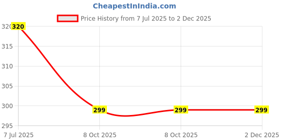 myntra.com styledose Gold-Plated Pearls Studded Square Drop Earrings styledose Price History Graph from 7 Jul 2025 to 2 Dec 2025