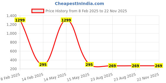 myntra.com styledose Gold-Plated Sterling Silver Teardrop Shaped Drop Earrings styledose Price History Graph from 8 Feb 2025 to 22 Nov 2025