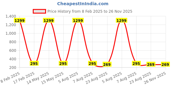 myntra.com styledose Gold-Plated Teardrop Stud Earrings styledose Price History Graph from 8 Feb 2025 to 25 Nov 2025