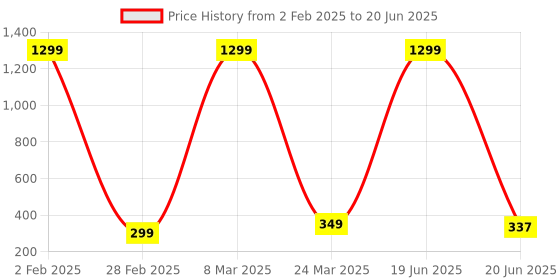 myntra.com styledose Heart Shaped Studs Earrings styledose Price History Graph from 2 Feb 2025 to 20 Jun 2025