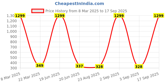 myntra.com styledose Heart Shaped Studs Earrings styledose Price History Graph from 8 Mar 2025 to 17 Sep 2025