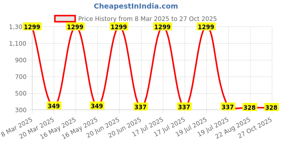 myntra.com styledose Heart Shaped Studs Earrings styledose Price History Graph from 8 Mar 2025 to 27 Oct 2025
