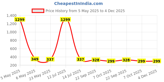 myntra.com styledose Korean Gold-Plated Pearls Beaded Floral Shaped Studs styledose Price History Graph from 5 May 2025 to 4 Dec 2025