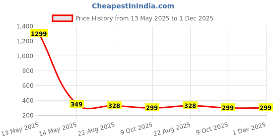 myntra.com styledose Korean Sterling Silver Bowknot Contemporary Studs styledose Price History Graph from 13 May 2025 to 30 Nov 2025