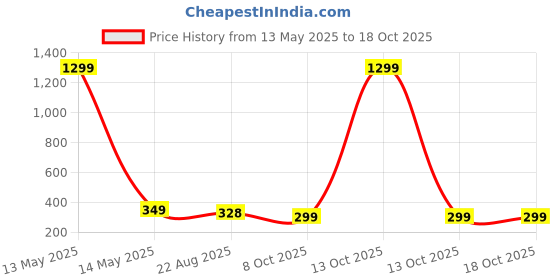 myntra.com styledose Korean Sterling Silver Bowknot Contemporary Studs styledose Price History Graph from 13 May 2025 to 18 Oct 2025