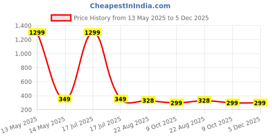 myntra.com styledose Korean Sterling Silver Floral Butterfly Shaped Drop Earrings styledose Price History Graph from 13 May 2025 to 5 Dec 2025