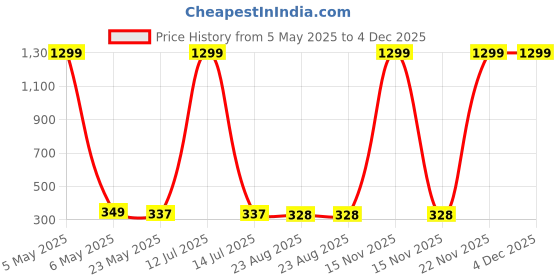 myntra.com styledose Korean Sterling Silver Stone & Pearls Studded Snake Shape Drop Earrings styledose Price History Graph from 5 May 2025 to 4 Dec 2025