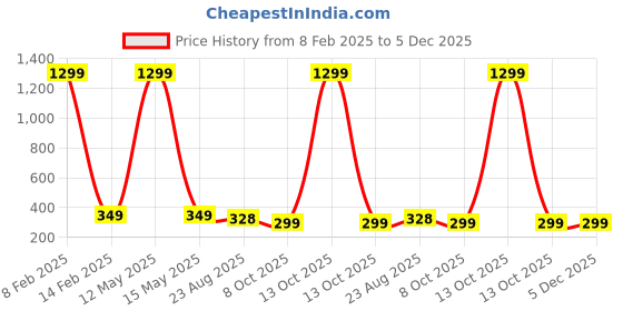 myntra.com styledose Pearl Classic Drop Earrings styledose Price History Graph from 8 Feb 2025 to 5 Dec 2025