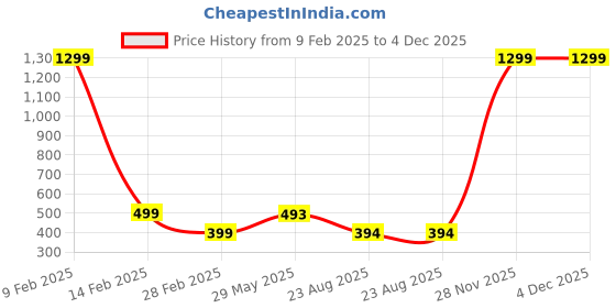 myntra.com styledose Printed Night suit styledose Price History Graph from 9 Feb 2025 to 3 Dec 2025