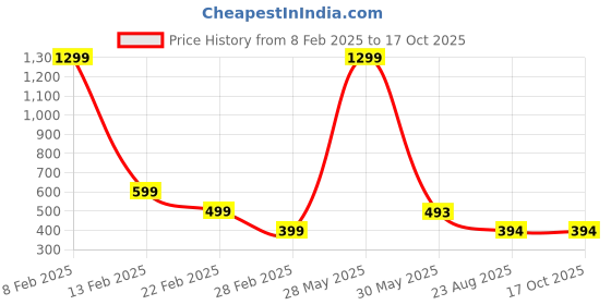 myntra.com styledose Printed T-shirt & Shorts styledose Price History Graph from 8 Feb 2025 to 16 Oct 2025