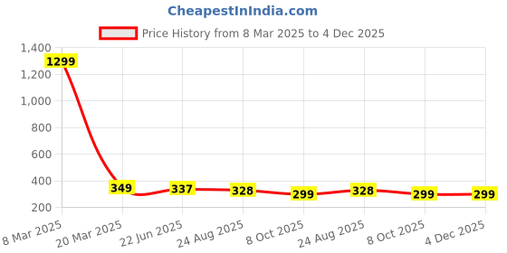 myntra.com styledose Rhinestone Studded Butterfly Shaped Studs Earrings styledose Price History Graph from 8 Mar 2025 to 4 Dec 2025
