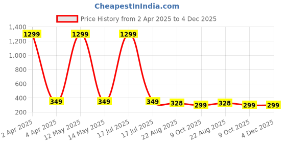 myntra.com styledose Stainless Steel Floral Shaped Studs styledose Price History Graph from 2 Apr 2025 to 4 Dec 2025