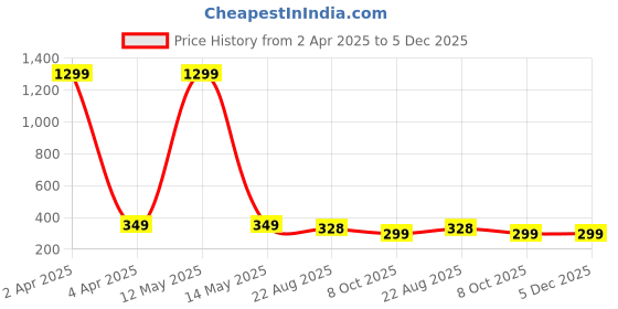 myntra.com styledose Stainless Steel Gold-Plated Artificial Pearls Studded Drop Earrings styledose Price History Graph from 2 Apr 2025 to 5 Dec 2025