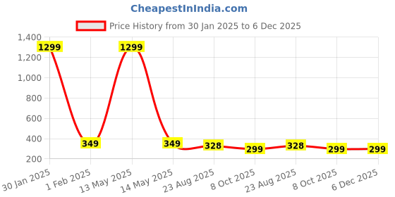 myntra.com styledose Stainless Steel Gold-Plated Artificial Stones Studded Classic Drop Earrings styledose Price History Graph from 30 Jan 2025 to 6 Dec 2025