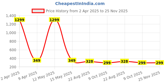 myntra.com styledose Stainless Steel Rose Gold-Plated Artificial Stones Studded Classic Shaped Studs styledose Price History Graph from 2 Apr 2025 to 24 Nov 2025